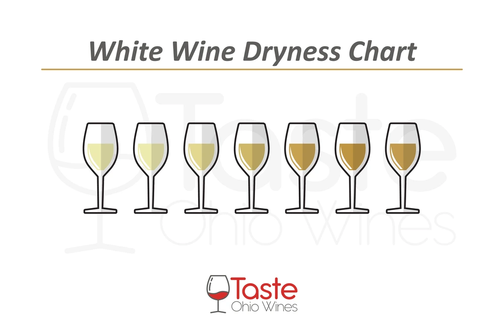 Tatse Ohio Wines White Wine Dryness Chart Featured Image