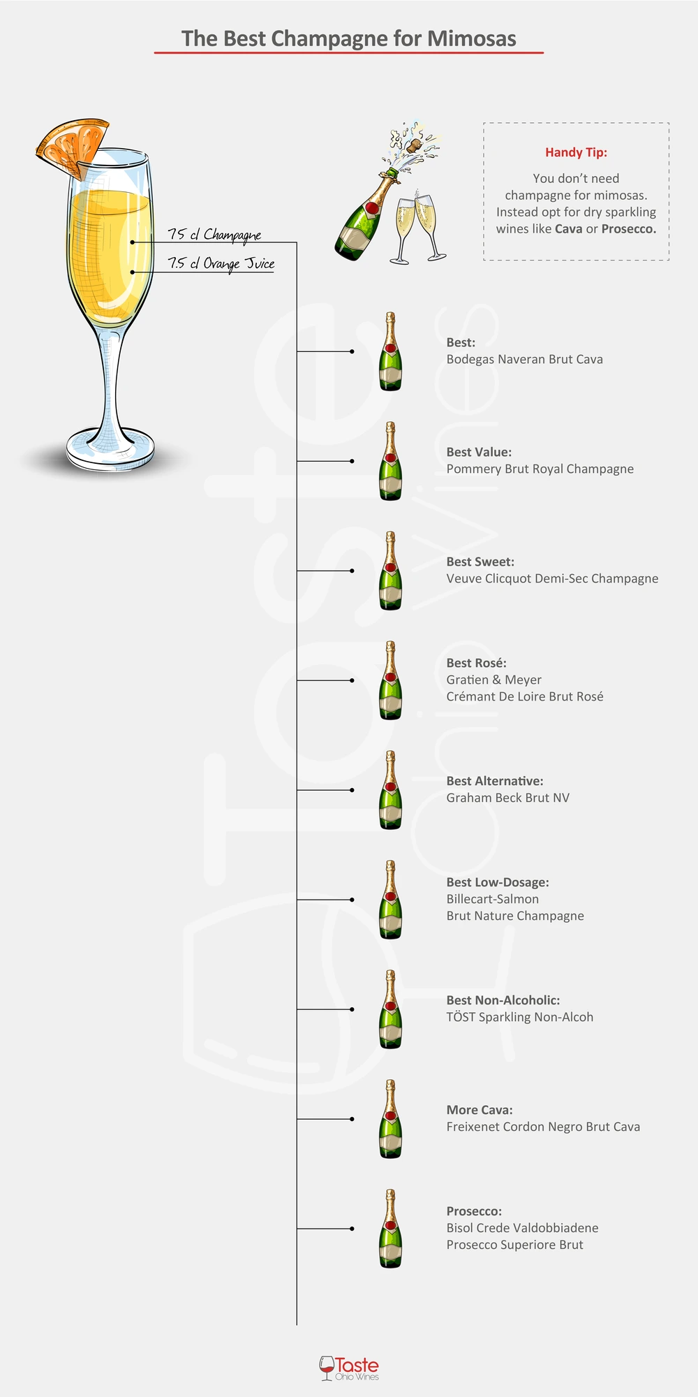 Best Champagne for Mimosas Chart Infographic