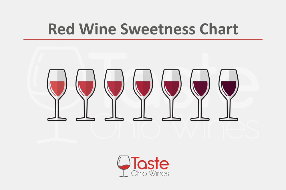 Tatse Ohio Wines Red Wine Sweetness Chart Featured Image
