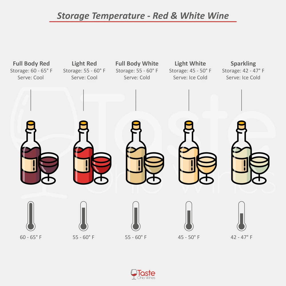 The Ideal Temperature to Store White and Red Wine Infographic Chart- A Simple Guide