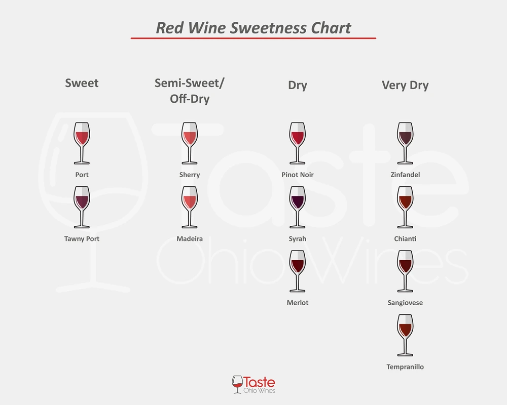 Is Pinot Noir Sweet or Dry Chart Infographic