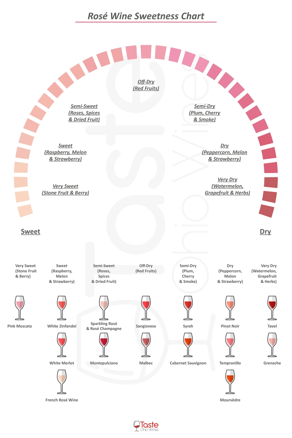 Rosé Wine Dryness Sweetness Chart Infographic